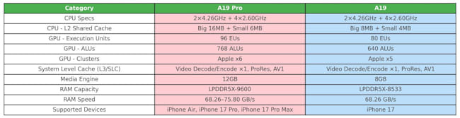 مقایسه تراشه A19 اپل با A19 پرو