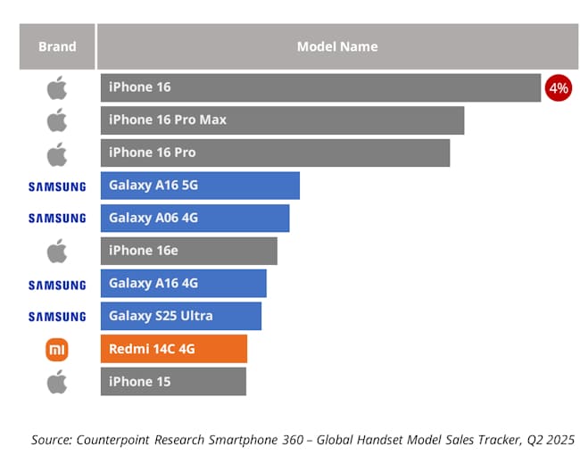 top-sell-phone-q2-2025.jpg