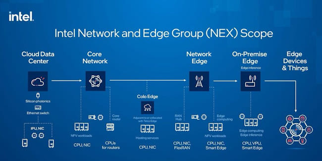 ساختار کسب و کار NEX  اینتل