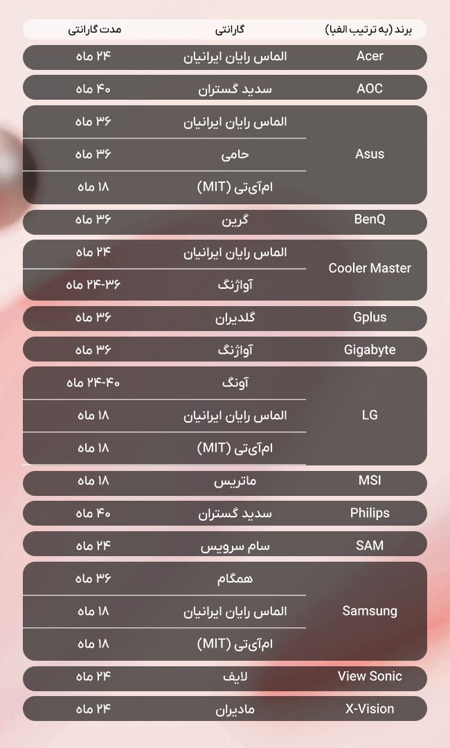 مقایسه گارانتی های مانیتور