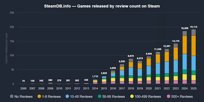 آمار بازی جدید Steam 