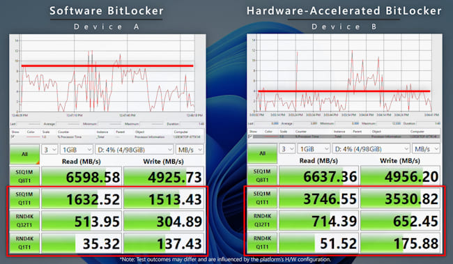 مقایسه BitLocker نرم افزاری و سخت افزاری