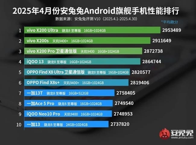بهترین گوشی های اندرویدی ماه آوریل 2025 AnTuTu