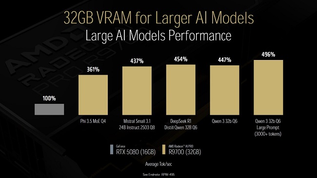 قدرت و عملکرد کارت گرافیک Radeon AI Pro R9700