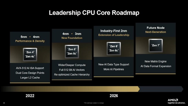 مسیر راه پردازنده های EPYC Venice AMD