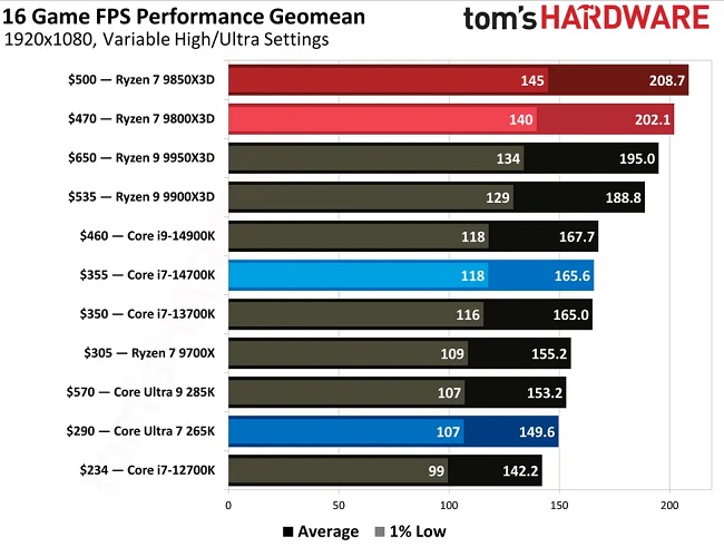 مقایسه عملکرد دو پردازنده Ryzen 7 9800X3D و Ryzen 7 9850X3D
