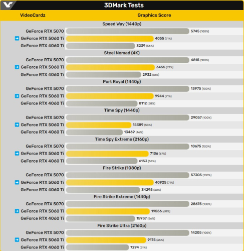 5060ti بنچمارک