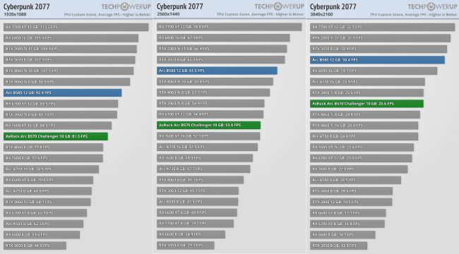 بنچمارک بازی Cyberpunk 2077