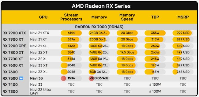 جدول مشخصات کارت گرافیک AMD Radeon RX 7500