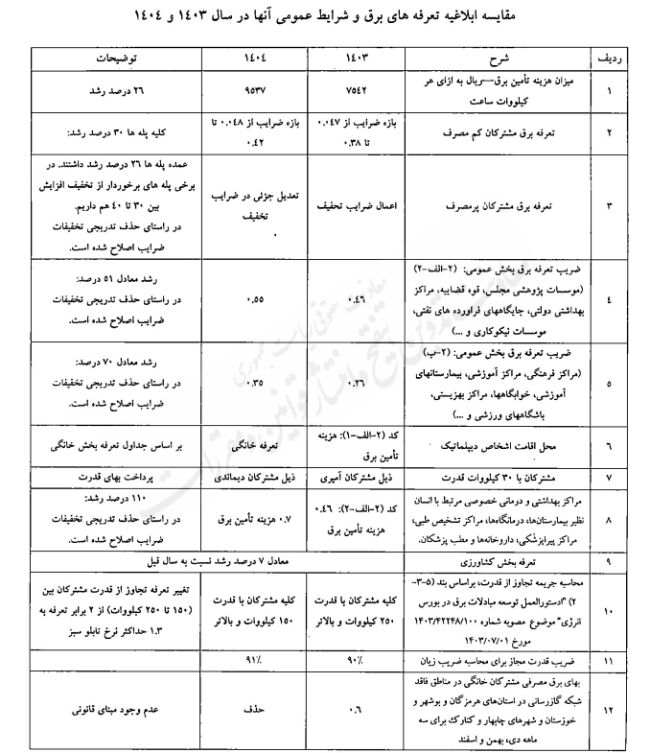افزایش تعرفه برق