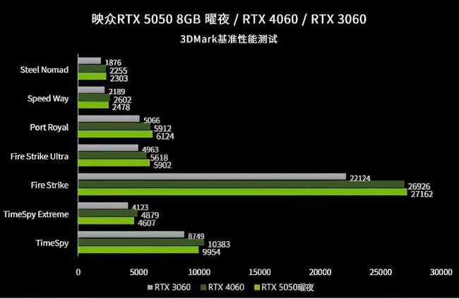 عملکرد کارت گرافیک RTX 5050