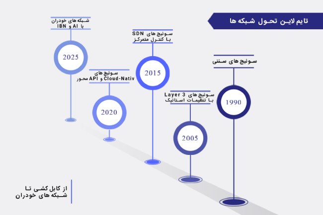 سوئیچهای Cloud-Native: تولد دوباره شبکه در عصر ابر