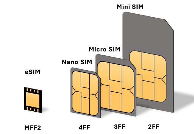 eSIM؛ معرفی، تاریخچه و مزایای آن