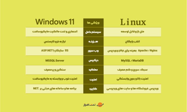  تفاوت سرور لینوکس و ویندوز