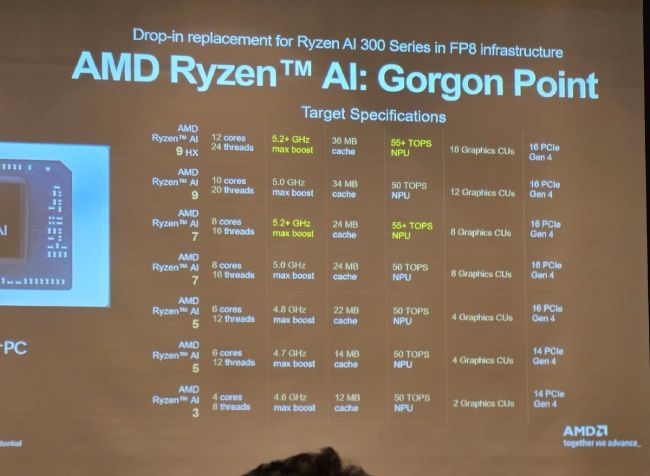 مشخصات پردازنده‌های Ryzen AI 400