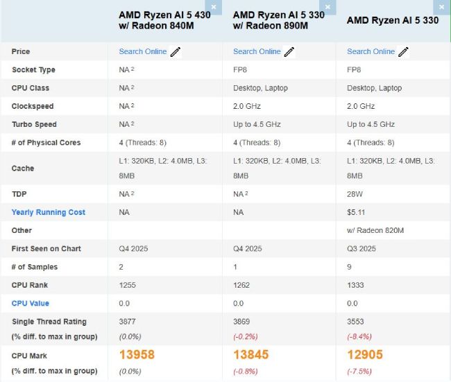 عملکرد Ryzen AI 5 430 در بنچمارک PassMark