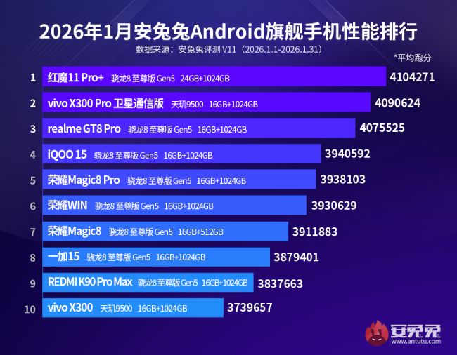  نتایج بنچمارک AnTuTu در سال 2026