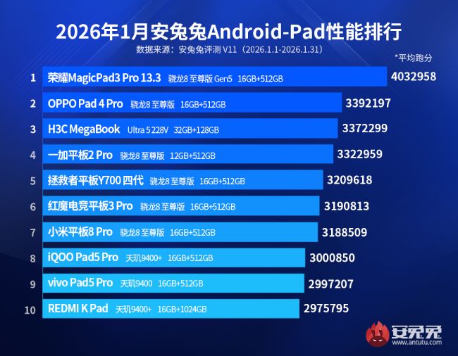 نتایج بنچمارک AnTuTu در سال 2026
