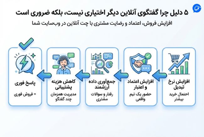 مقایسه محبوب‌ترین ابزارهای چت آنلاین