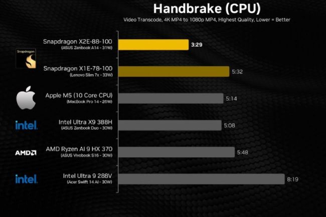 بنچمارک تراشه Snapdragon X2 Elite