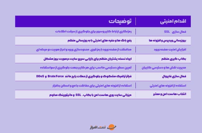   راهکارهای افزایش امنیت سایت وردپرسی