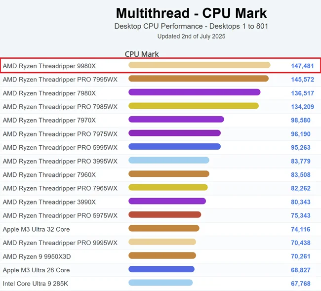 9980X-tops-PassMark-table.webp