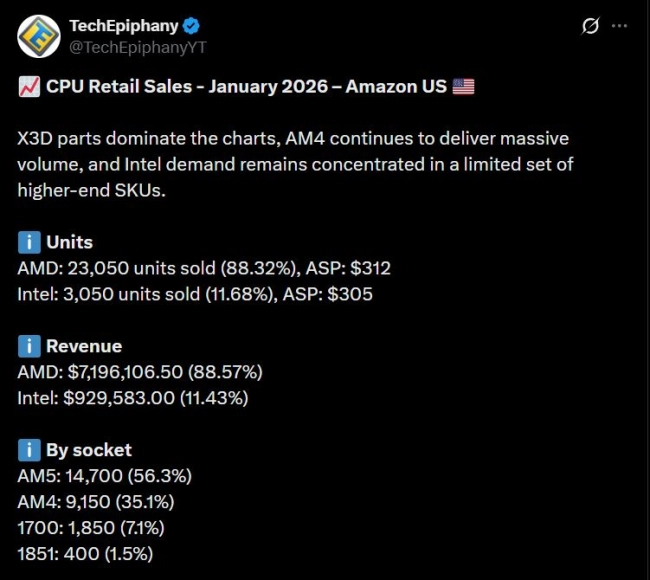 CPU-Retail-Sales-Amazon-US-January-2026.webp