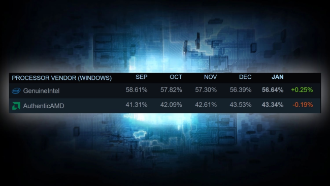 Steam CPU Survey.webp