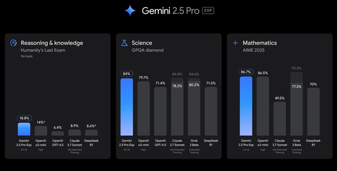 مقایسه Gemini 2.5 با دیگر مدل‌ها