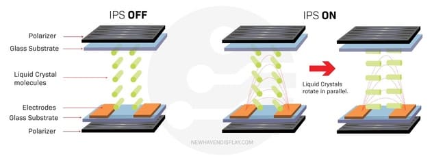 نحوهر کار پنل IPS
