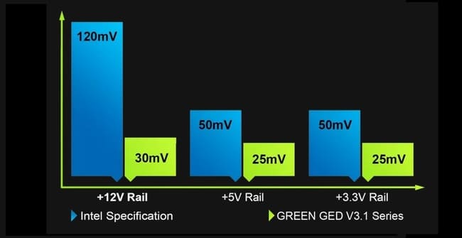 نمودار ریپل ولتاژ پاورهای GED V3.1