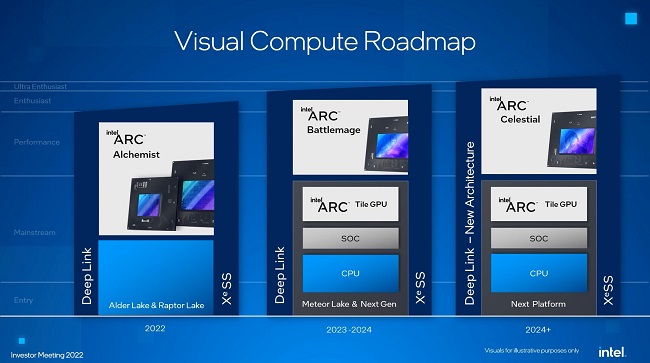نقشه راه پیشین اینتل برای کارتهای گرافیک intel Arc