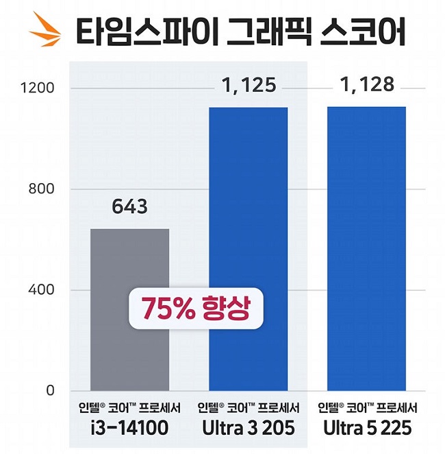 مقایسه عملکرد گرافیکی Ultra 3 205 در بنچمارک Time Spy