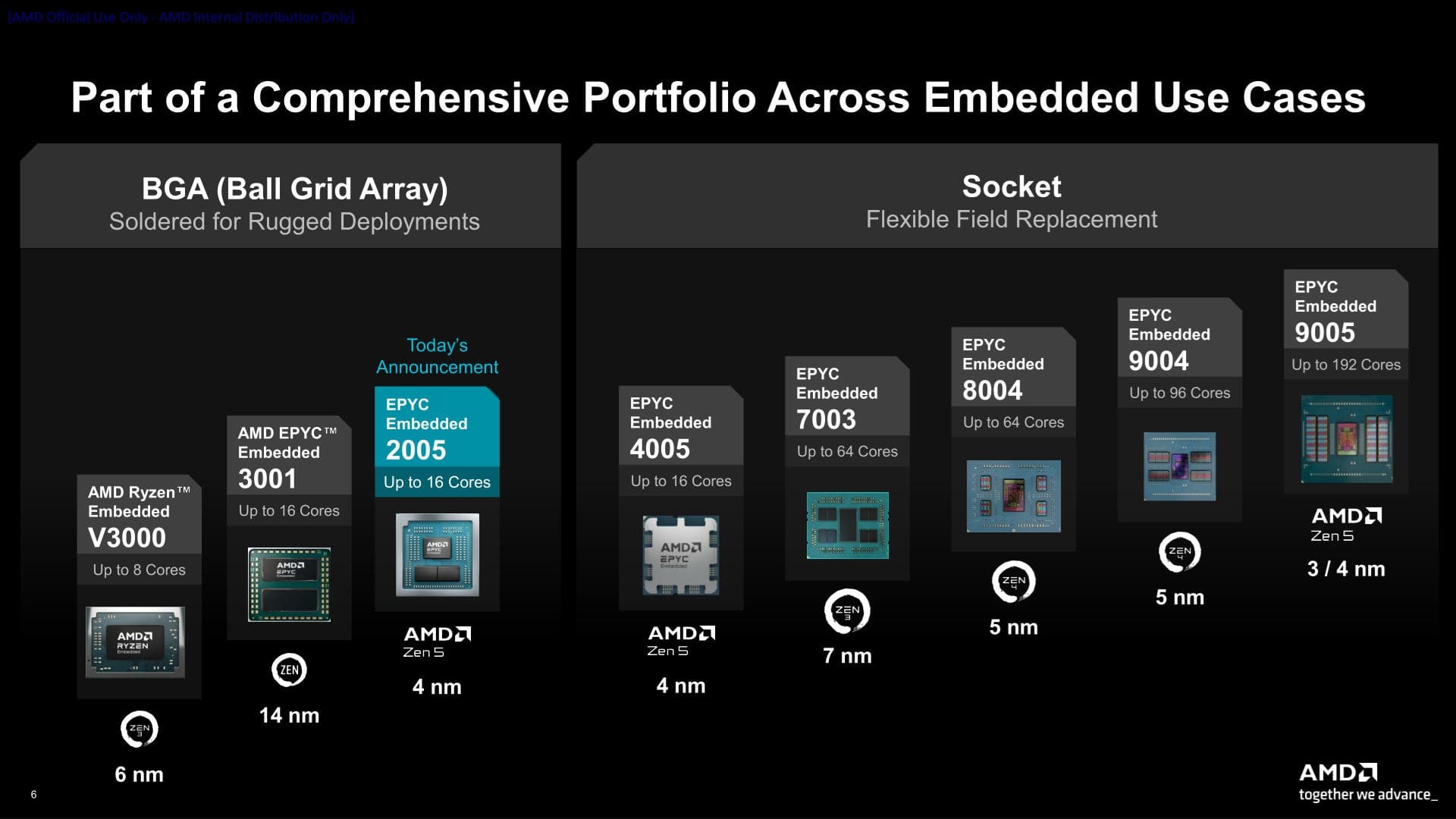 EPYC Embedded 2005 مدل‌های
