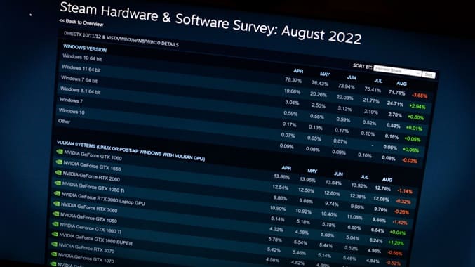 گزارش سخت‌افزاری استیم نوامبر ۲۰۲۵: رکوردشکنی AMD و خیزش RTX 5000