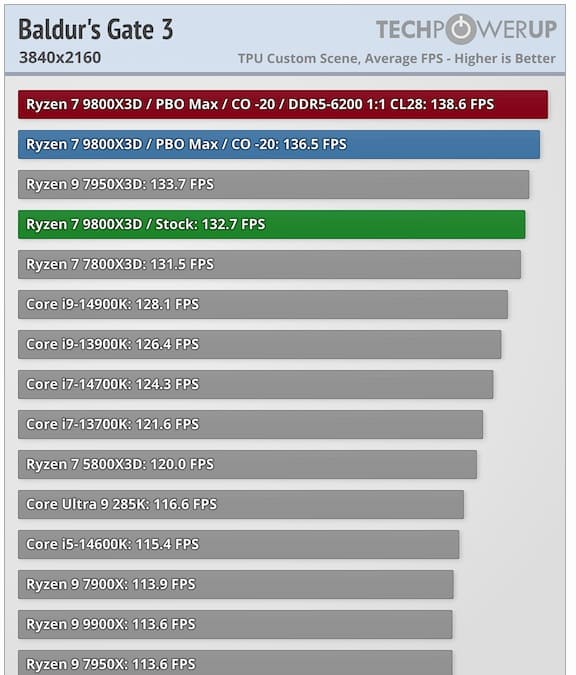 بنچمارک Ryzen X3D در BD3