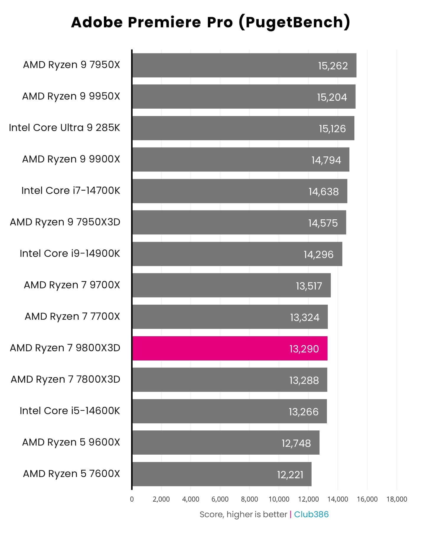 بنچمارک 9800X3D در ادوبی پریمیر پرو