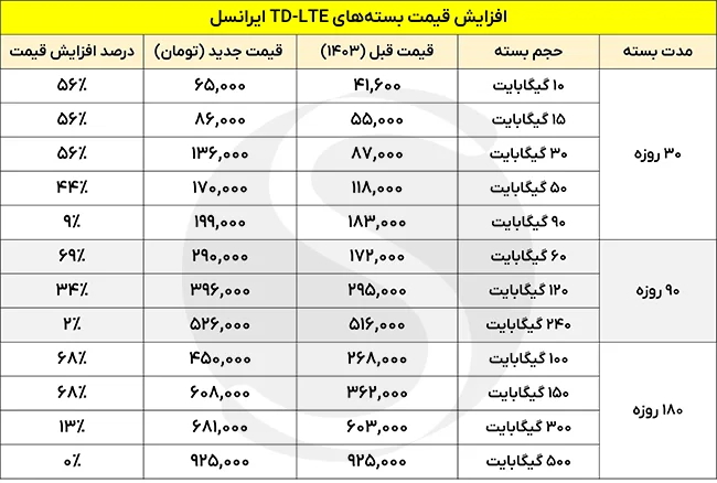 گرانی بستههای TDLTE