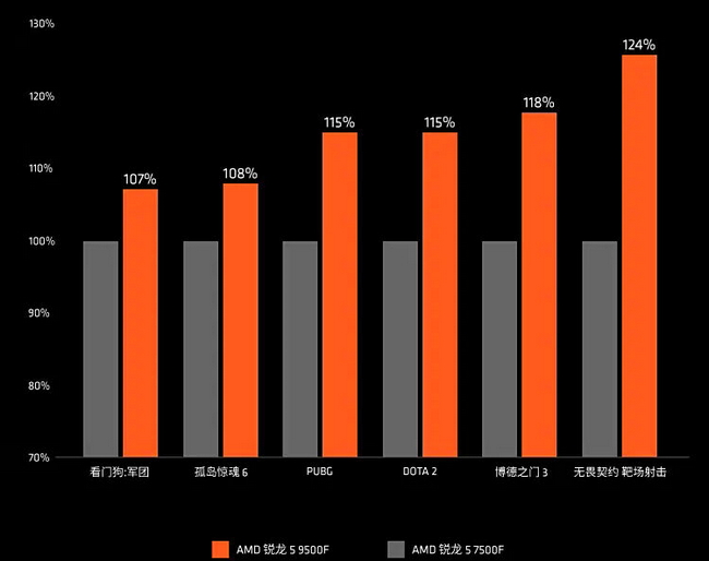 عملکرد AMD Ryzen 5 9500F