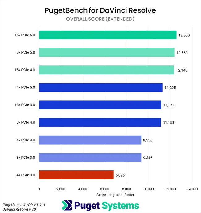 کاهش عملکرد کارت گرافیک به دلیل pcie