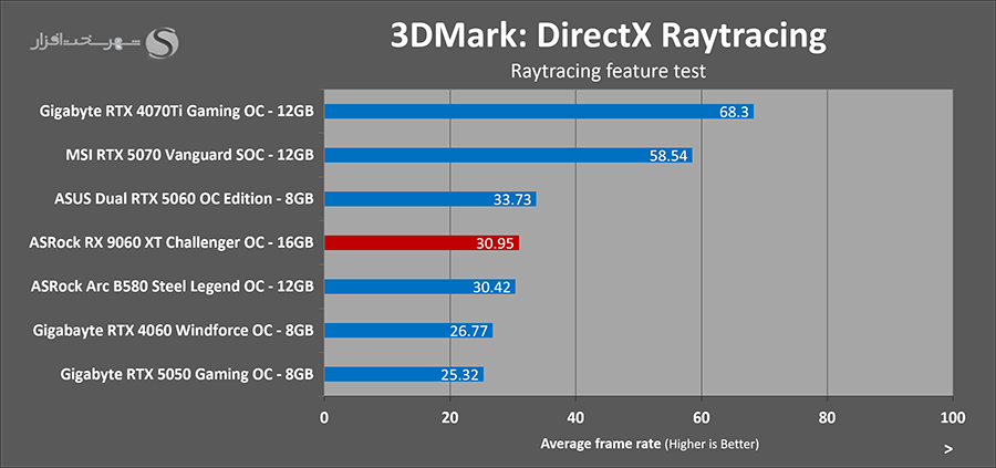 asrock-rx-9060-xt-3dmark-dxrt.png