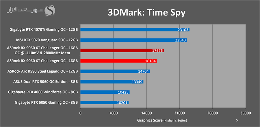 asrock-rx-9060-xt-3dmark-timespy-overclocked.png