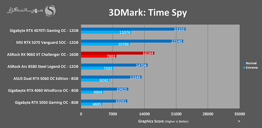 asrock-rx-9060-xt-3dmark-timespy.png