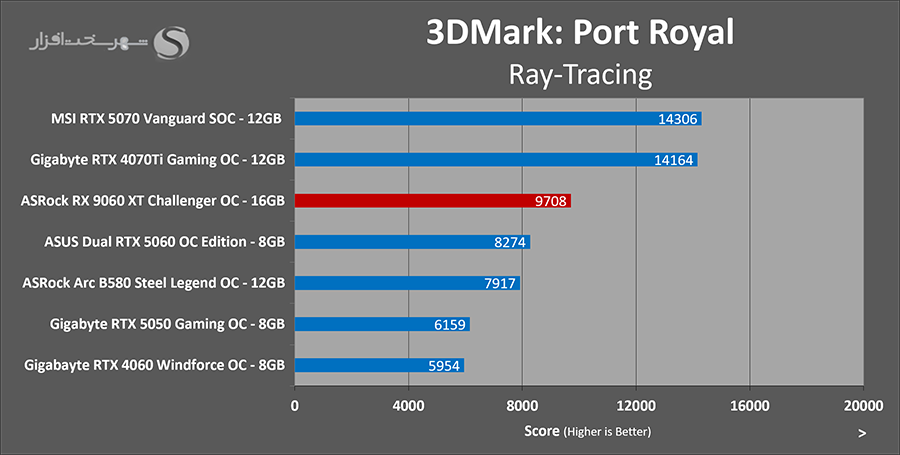 asrock-rx-9060-xt-asrock-rx-9060-xt-3dmark-portroyal.png