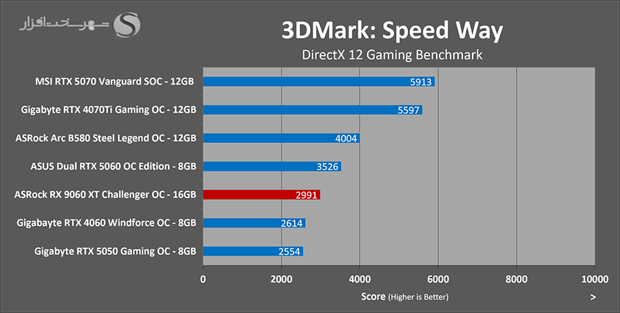 asrock-rx-9060-xt-asrock-rx-9060-xt-3dmark-speedway.png