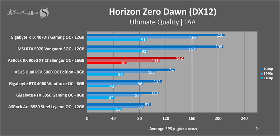 asrock-rx-9060-xt-horizon-zero-dawn.png