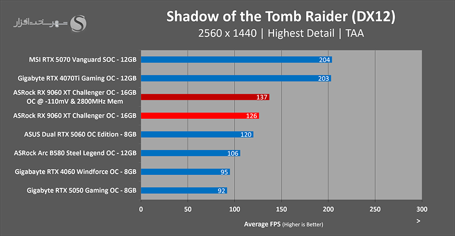 asrock-rx-9060-xt-shadow-of-the-tombraider-overclocked.png