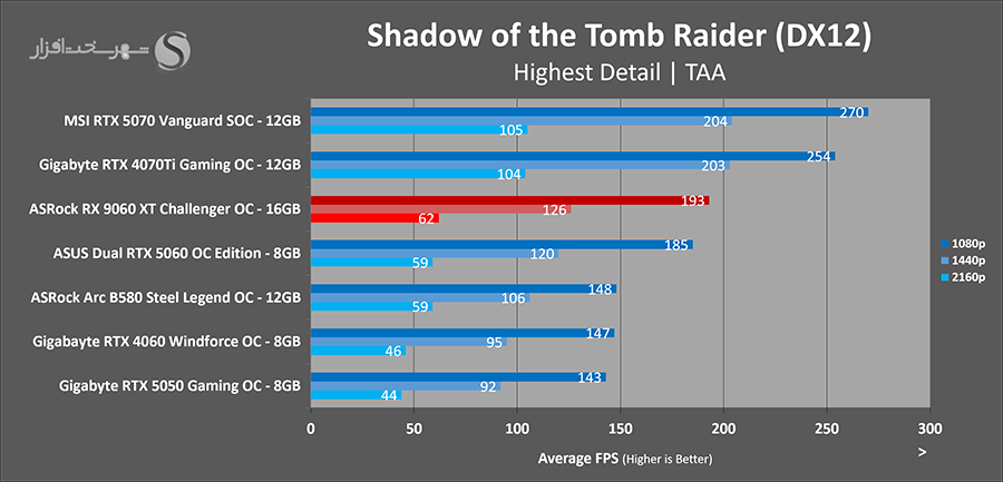 asrock-rx-9060-xt-shadow-of-the-tombraider.png