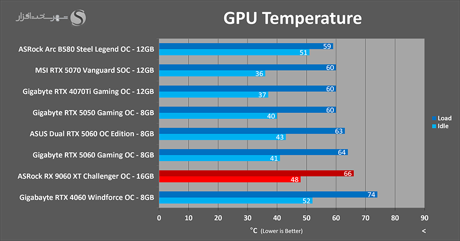 asrock-rx-9060-xt-temps.png