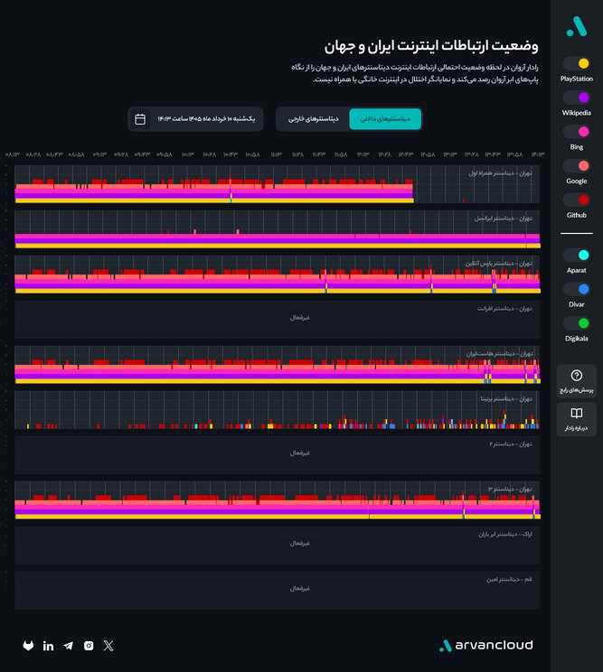 گزارش رادار ابر آروان